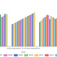 Bar Chart